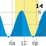 Greggs Landing tide chart for Sunday, March 14, 2021