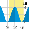 Greggs Landing tide chart for Monday, March 15, 2021