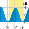 Greggs Landing tide chart for Tuesday, March 16, 2021