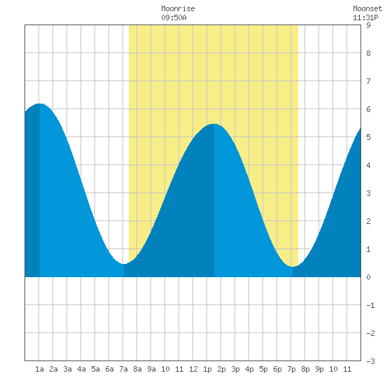 Greggs Landing tide chart for Wednesday, March 17, 2021