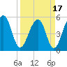 Greggs Landing tide chart for Wednesday, March 17, 2021