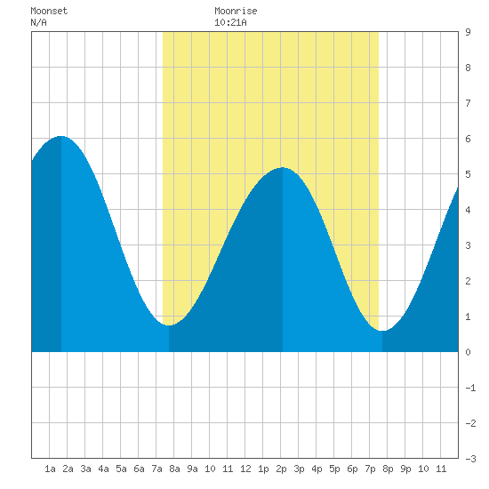 Greggs Landing tide chart for Thursday, March 18, 2021