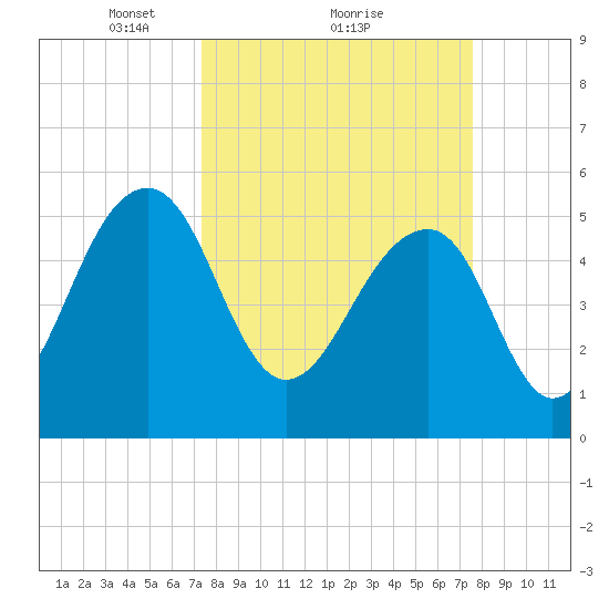 Greggs Landing tide chart for Monday, March 22, 2021