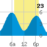 Greggs Landing tide chart for Tuesday, March 23, 2021
