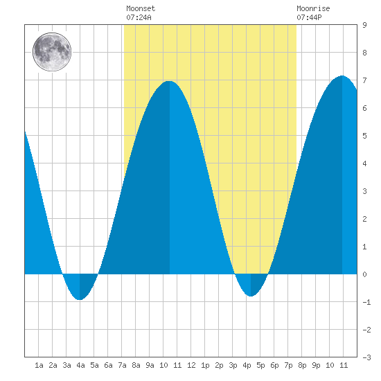 Greggs Landing tide chart for Sunday, March 28, 2021