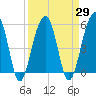 Greggs Landing tide chart for Monday, March 29, 2021