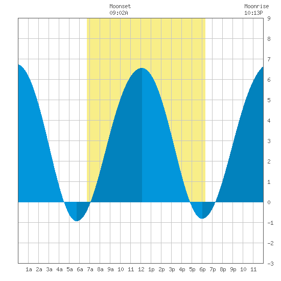 Greggs Landing tide chart for Tuesday, March 2, 2021