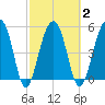 Greggs Landing tide chart for Tuesday, March 2, 2021