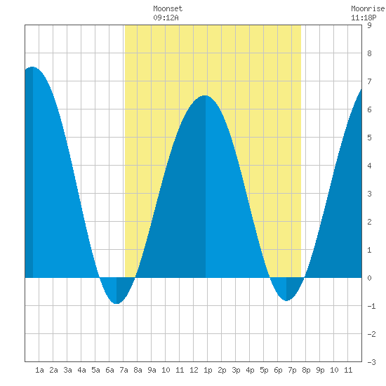 Greggs Landing tide chart for Wednesday, March 31, 2021