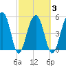 Greggs Landing tide chart for Wednesday, March 3, 2021