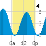 Greggs Landing tide chart for Thursday, March 4, 2021
