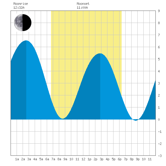 Greggs Landing tide chart for Friday, March 5, 2021