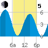 Greggs Landing tide chart for Friday, March 5, 2021