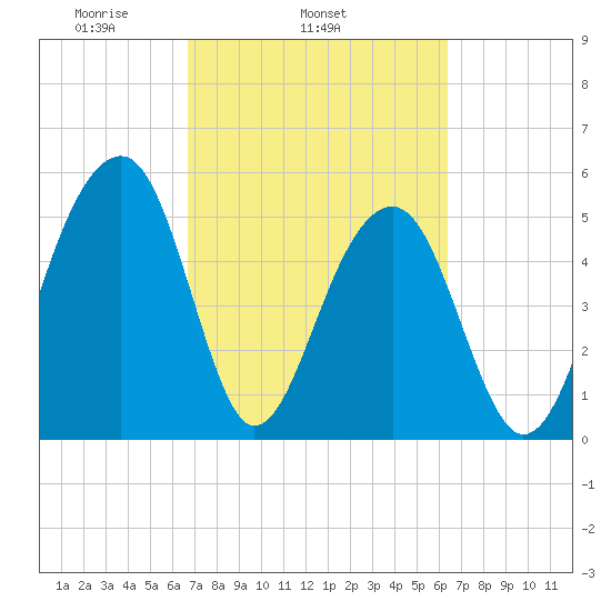 Greggs Landing tide chart for Saturday, March 6, 2021
