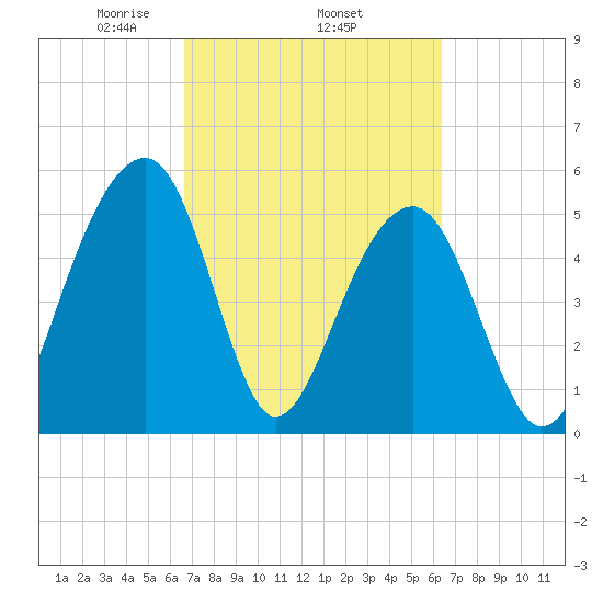 Greggs Landing tide chart for Sunday, March 7, 2021