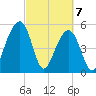 Greggs Landing tide chart for Sunday, March 7, 2021
