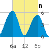 Greggs Landing tide chart for Monday, March 8, 2021