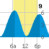 Greggs Landing tide chart for Tuesday, March 9, 2021