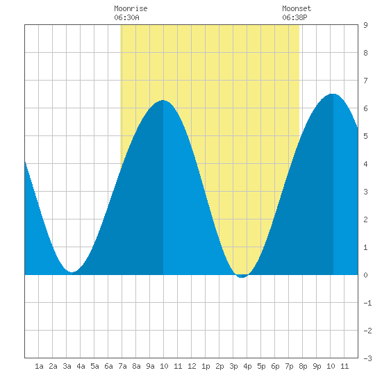 Greggs Landing tide chart for Saturday, April 10, 2021