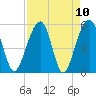 Greggs Landing tide chart for Saturday, April 10, 2021