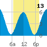 Greggs Landing tide chart for Tuesday, April 13, 2021