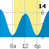 Greggs Landing tide chart for Wednesday, April 14, 2021