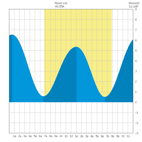 Greggs Landing tide chart for Thursday, April 15, 2021