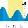 Greggs Landing tide chart for Sunday, April 18, 2021