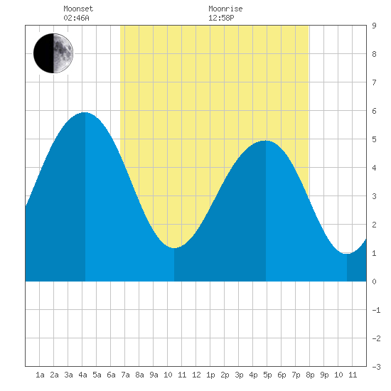 Greggs Landing tide chart for Tuesday, April 20, 2021
