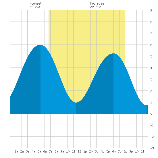 Greggs Landing tide chart for Wednesday, April 21, 2021