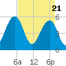Greggs Landing tide chart for Wednesday, April 21, 2021