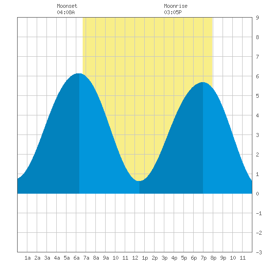 Greggs Landing tide chart for Thursday, April 22, 2021