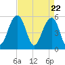 Greggs Landing tide chart for Thursday, April 22, 2021
