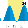 Greggs Landing tide chart for Saturday, April 24, 2021