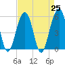 Greggs Landing tide chart for Sunday, April 25, 2021