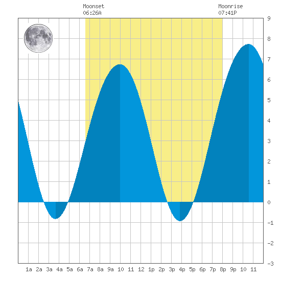 Greggs Landing tide chart for Monday, April 26, 2021