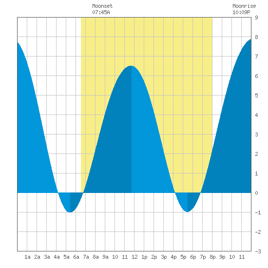Greggs Landing tide chart for Wednesday, April 28, 2021