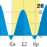 Greggs Landing tide chart for Wednesday, April 28, 2021