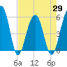 Greggs Landing tide chart for Thursday, April 29, 2021
