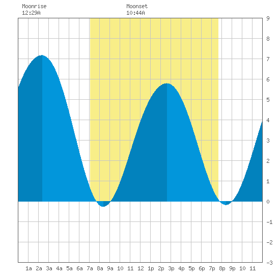 Greggs Landing tide chart for Friday, April 2, 2021