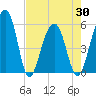 Greggs Landing tide chart for Friday, April 30, 2021