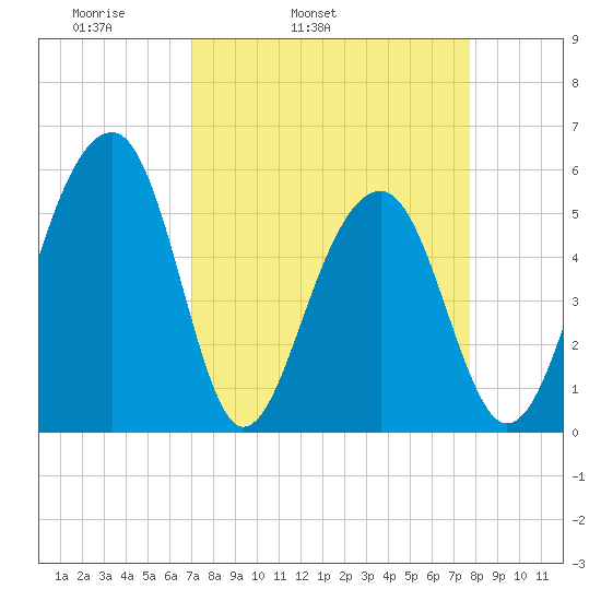 Greggs Landing tide chart for Saturday, April 3, 2021