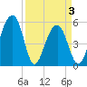 Greggs Landing tide chart for Saturday, April 3, 2021