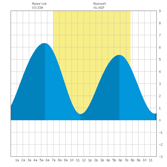 Greggs Landing tide chart for Monday, April 5, 2021