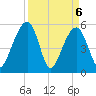 Greggs Landing tide chart for Tuesday, April 6, 2021