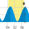 Greggs Landing tide chart for Thursday, April 8, 2021