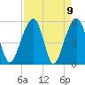 Greggs Landing tide chart for Friday, April 9, 2021