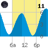 Greggs Landing tide chart for Tuesday, May 11, 2021