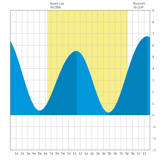 Greggs Landing tide chart for Wednesday, May 12, 2021