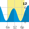 Greggs Landing tide chart for Wednesday, May 12, 2021